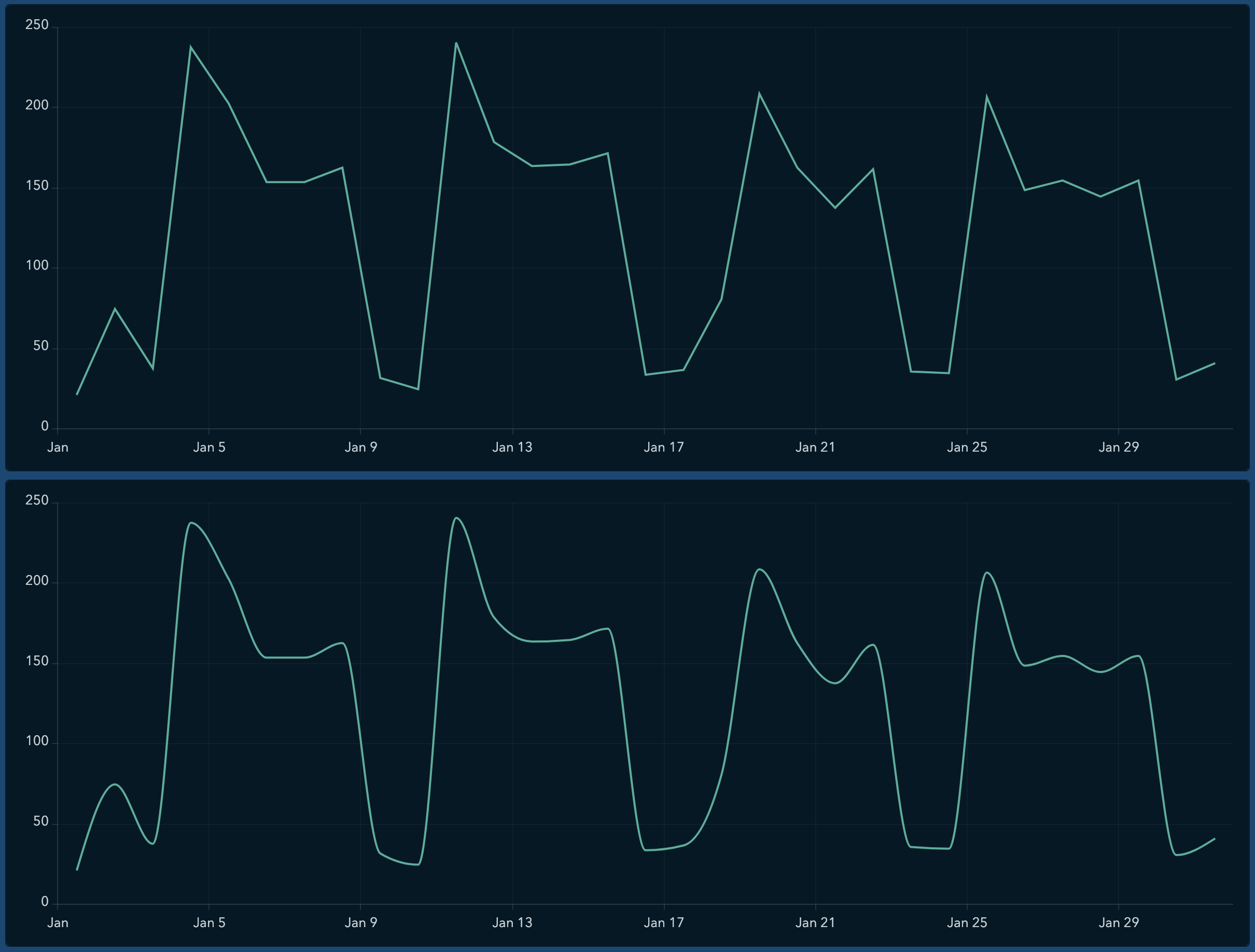 Line and smoothed charts Line and smoothed charts